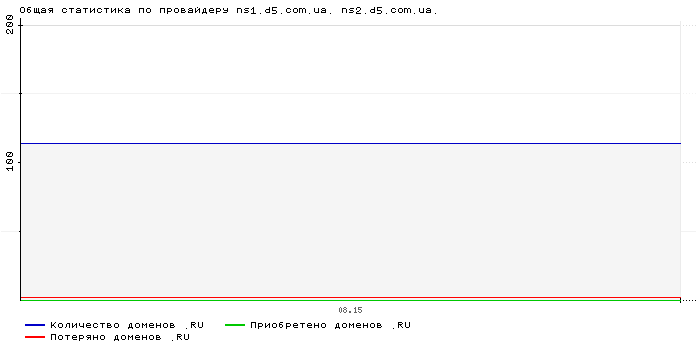 ���������� �� ���������� ns1.d5.com.ua. ns2.d5.com.ua.